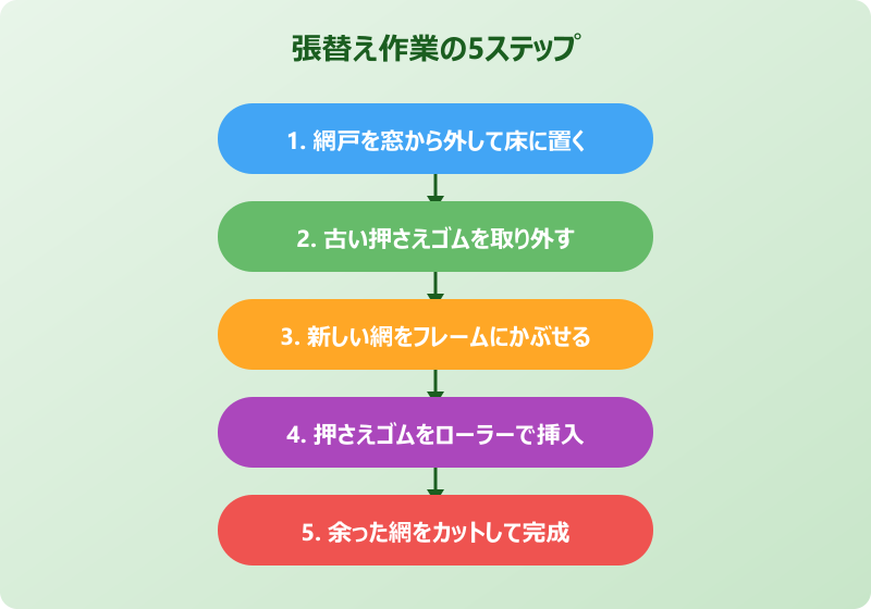 網戸を外して古い網を剥がす手順