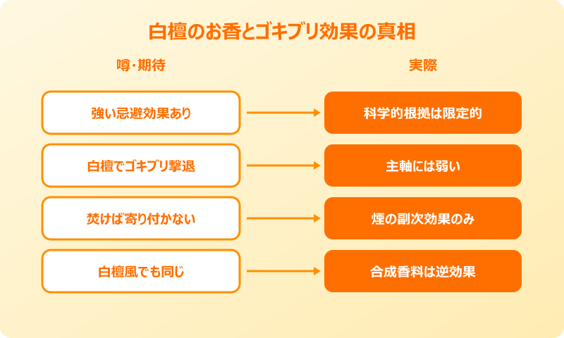 白檀 お香 ゴキブリ 効果 真相