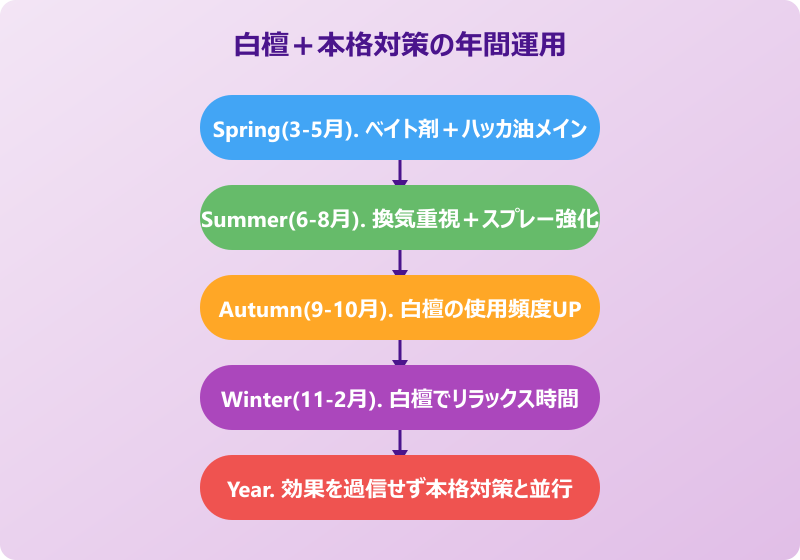 白檀 お香 ゴキブリ 季節別使い方
