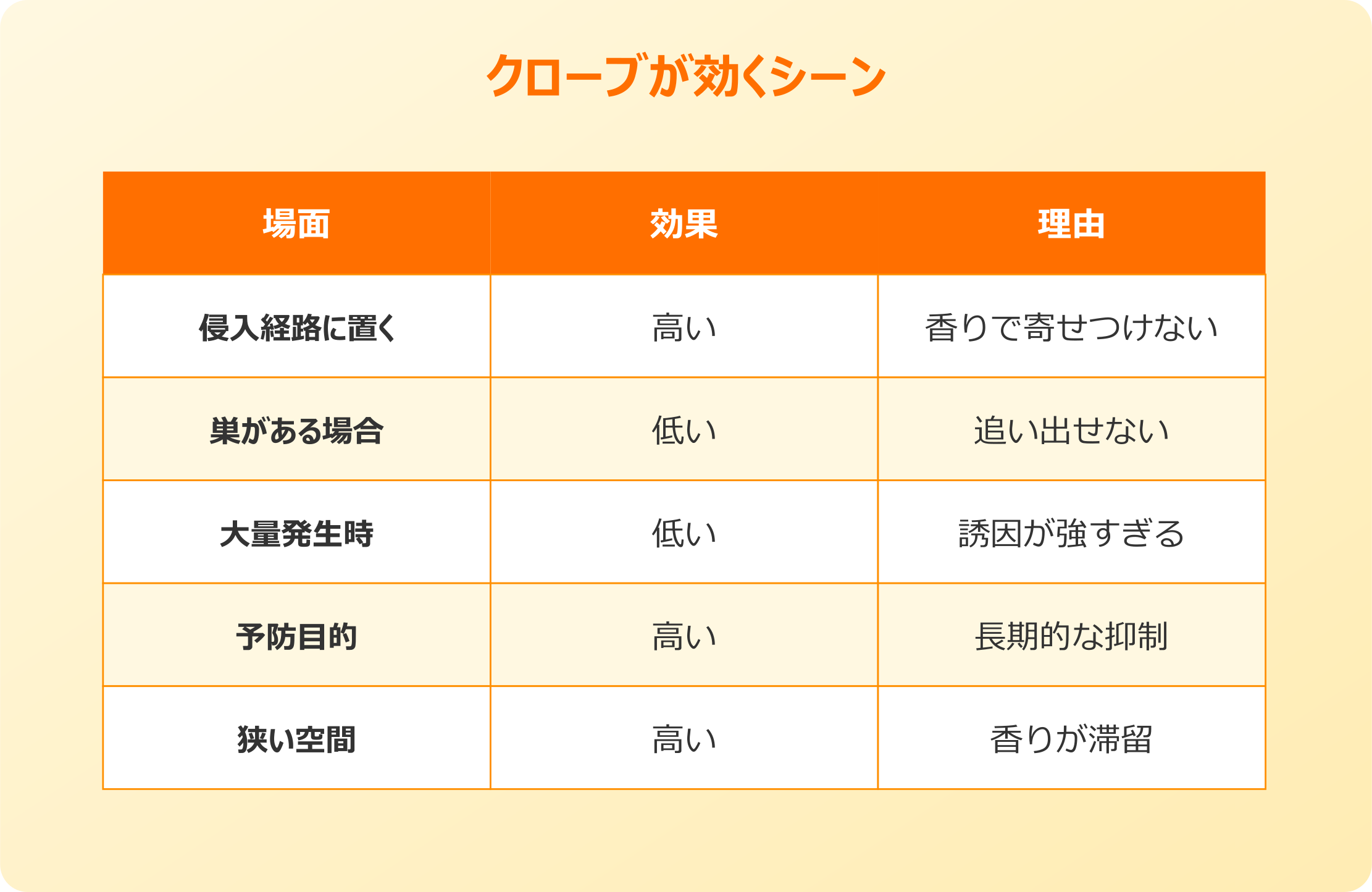 クローブ ゴキブリ 効くシーンと効きにくいシーン