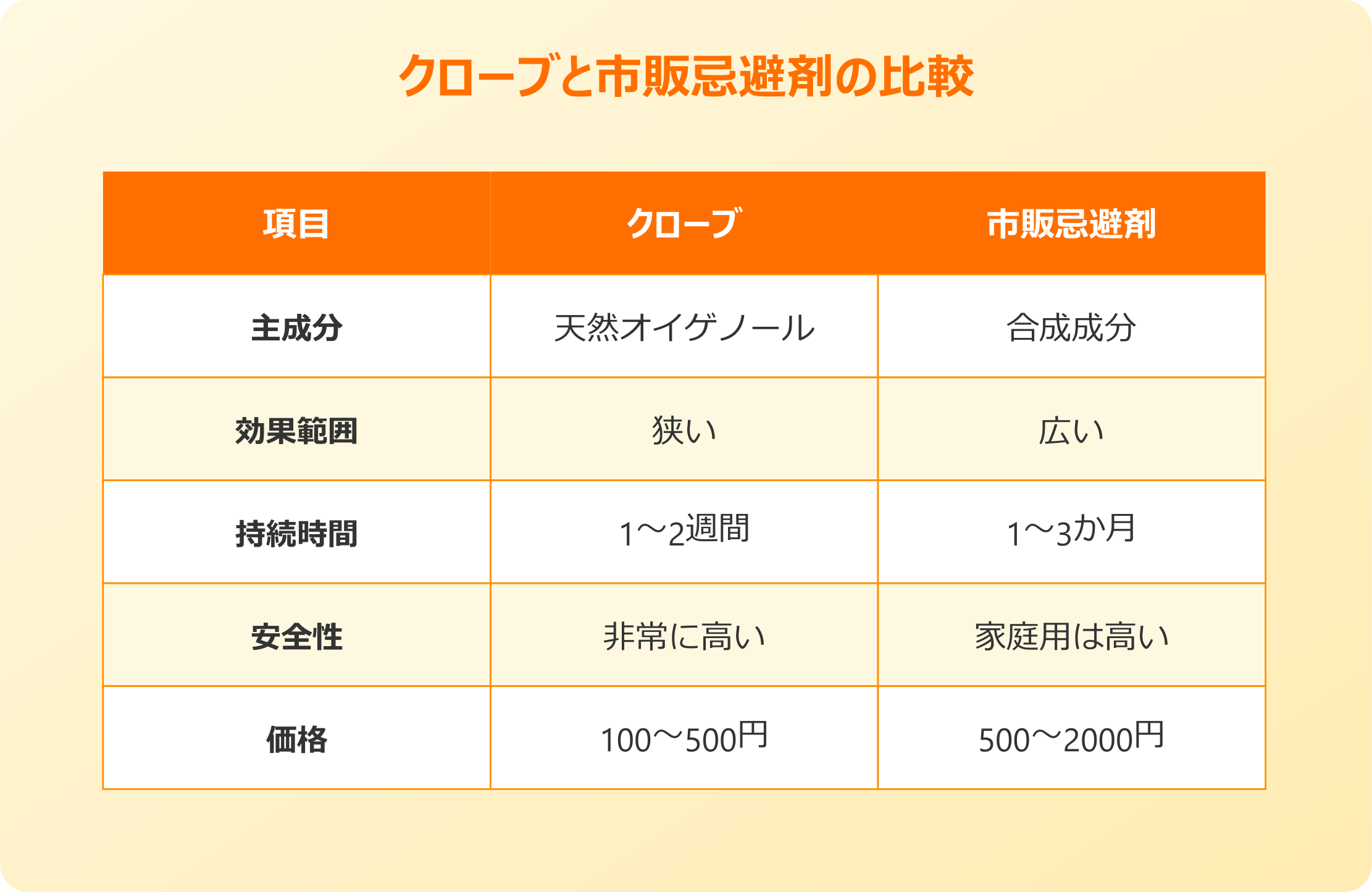 クローブ ゴキブリ 市販忌避剤との比較