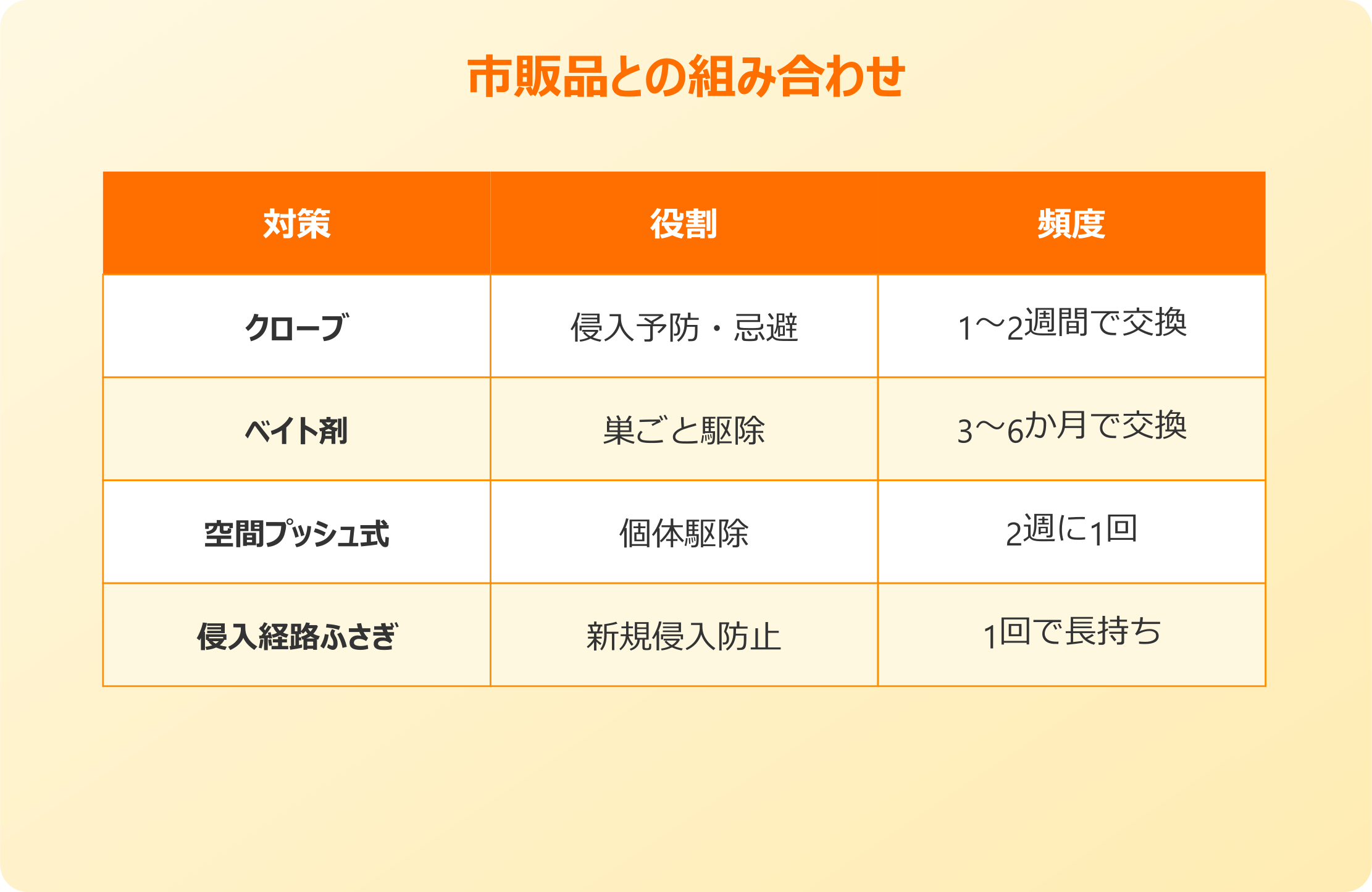 クローブ ゴキブリ 市販品との組み合わせ
