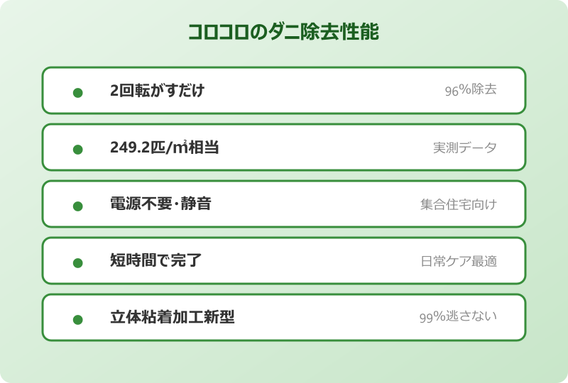 コロコロ ダニ 除去率 96％