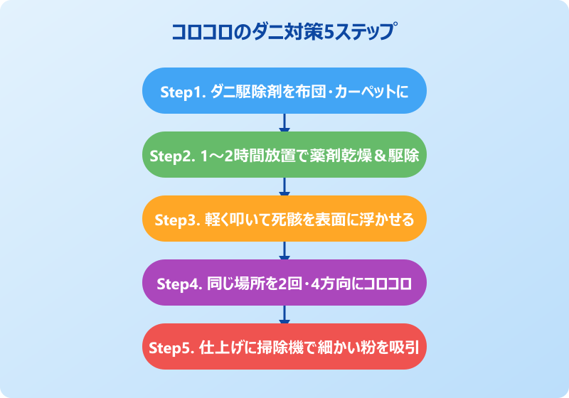 コロコロ ダニ対策 正しい使い方