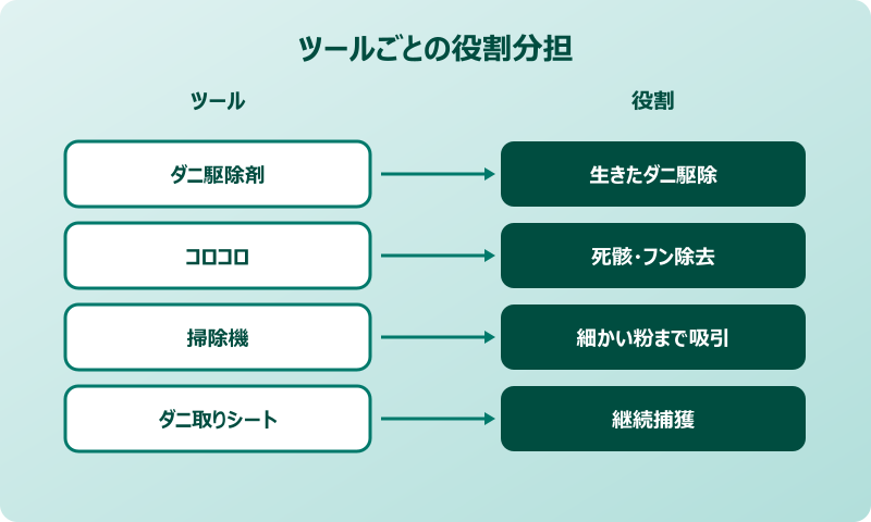 コロコロ ダニ対策 完成形