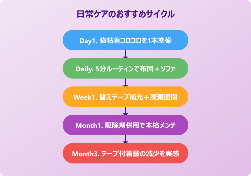 コロコロ ダニ 見える 改善サイクル