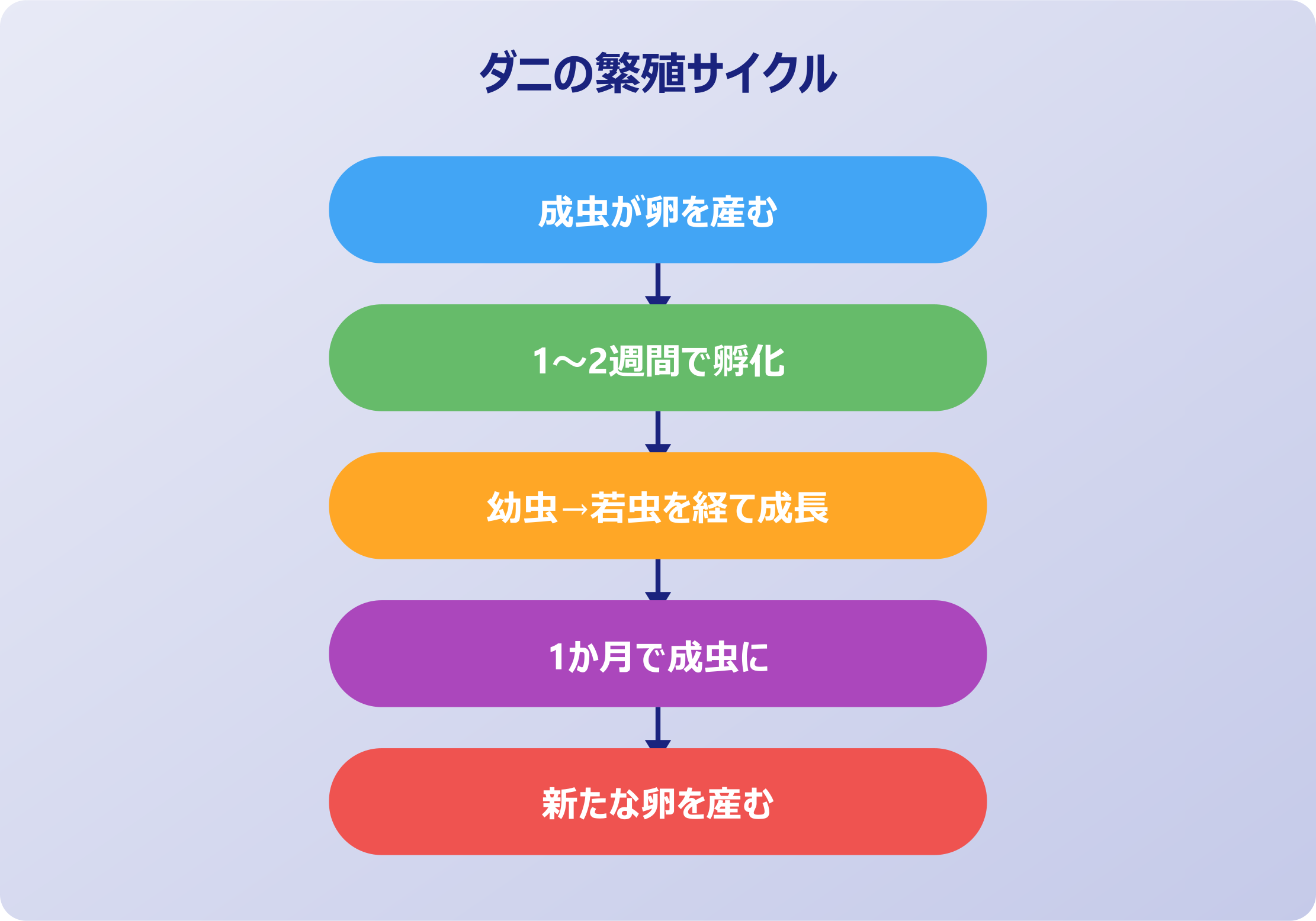 ダニバルサン 卵には効かない