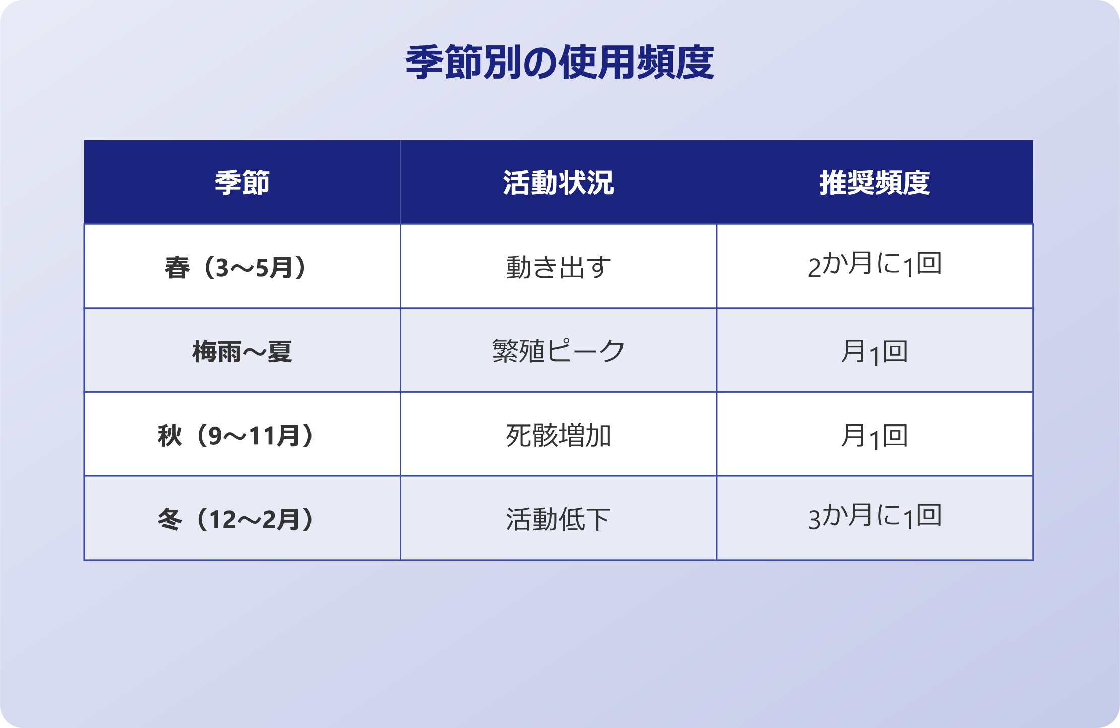 ダニバルサン 季節別の使用頻度