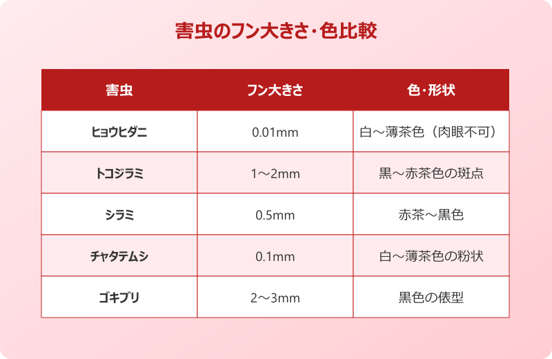 ダニのフン 見える 大きさ比較