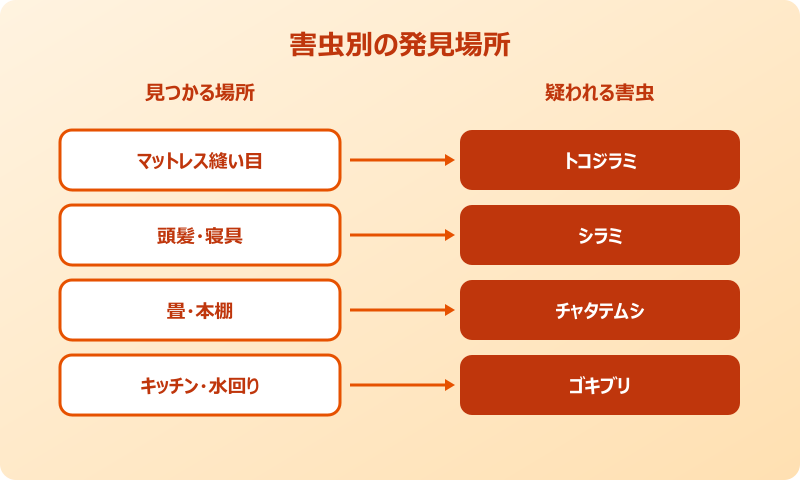 ダニのフン 見える 害虫別の発見場所