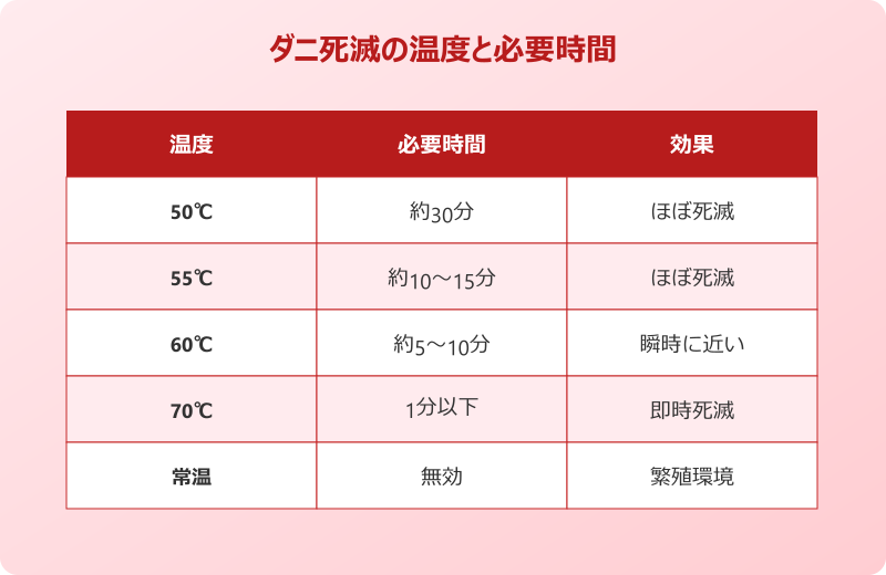 ダニ 布団乾燥機 60度 時間 駆除 効果