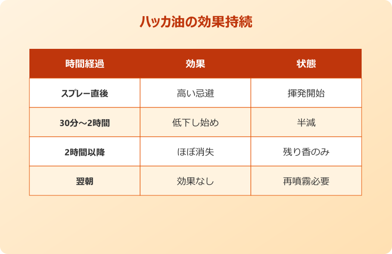 ダニ ハッカ油 効かない 効果持続時間