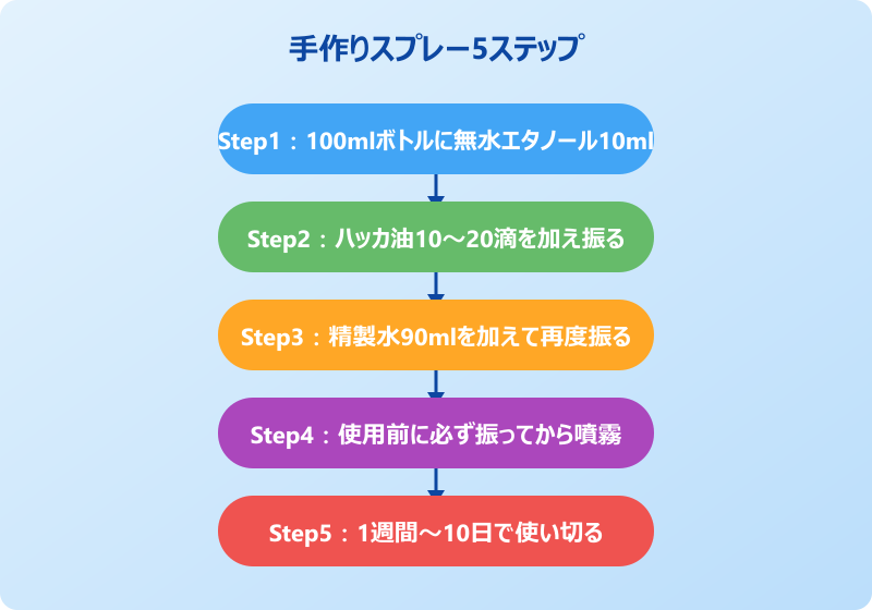 ダニ ハッカ油 効かない 手作りスプレー手順