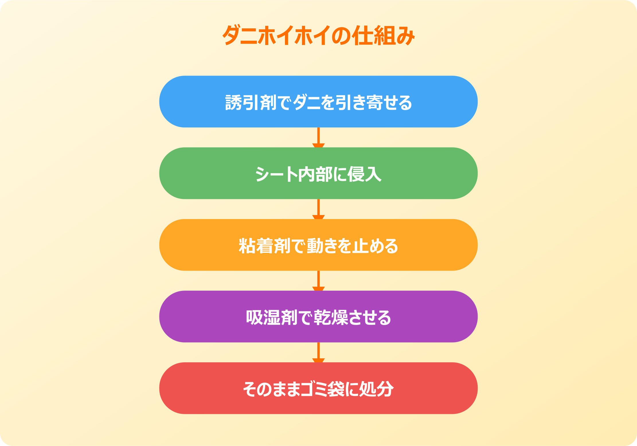 ダニホイホイ（ダニ取りシート）の効果と仕組み