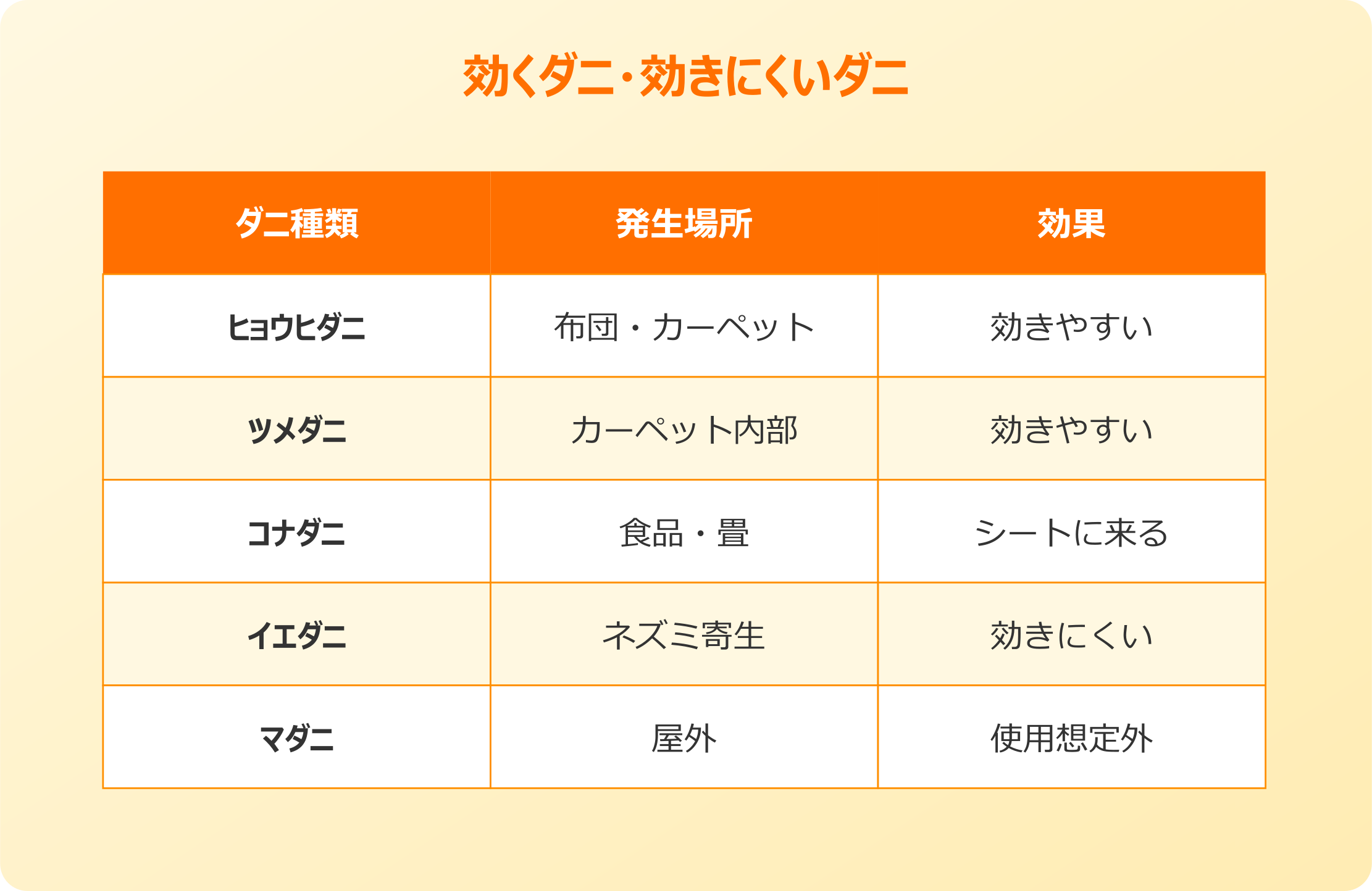 ダニホイホイ 効くダニ・効きにくいダニ