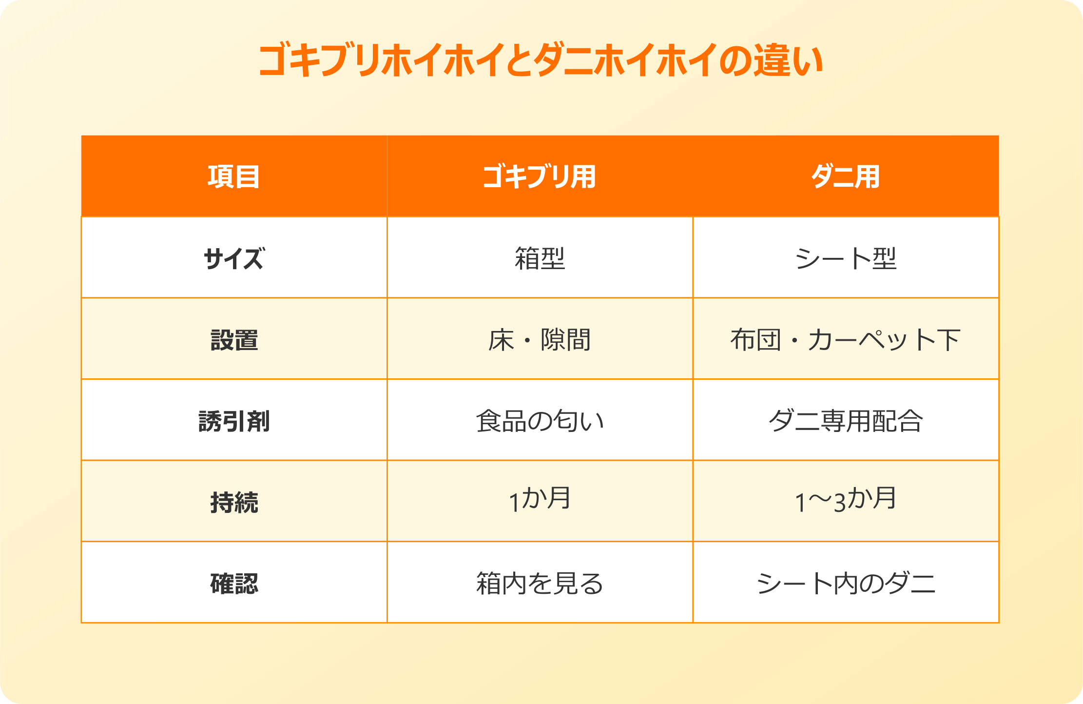 ダニホイホイ ゴキブリホイホイとの違い