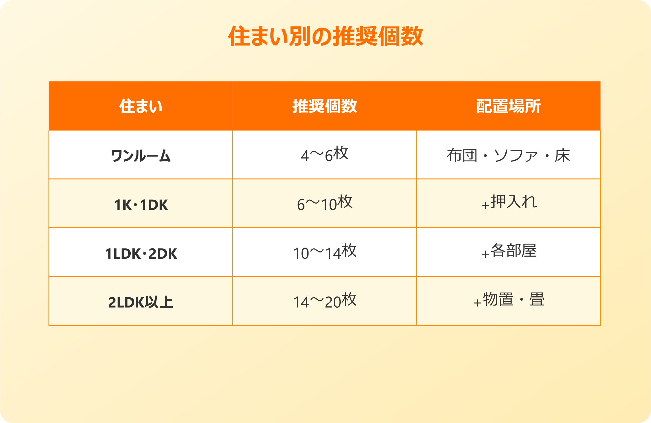 ダニホイホイ 住まいの広さ別の個数目安
