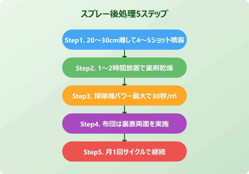 ダニがいなくなるスプレー 正しい後処理