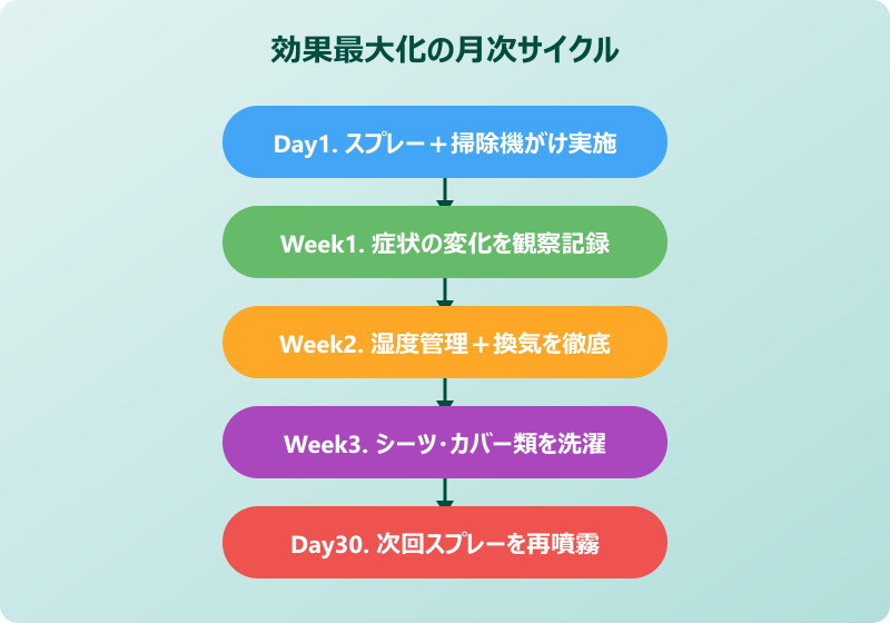 ダニがいなくなるスプレー 効果最大化サイクル