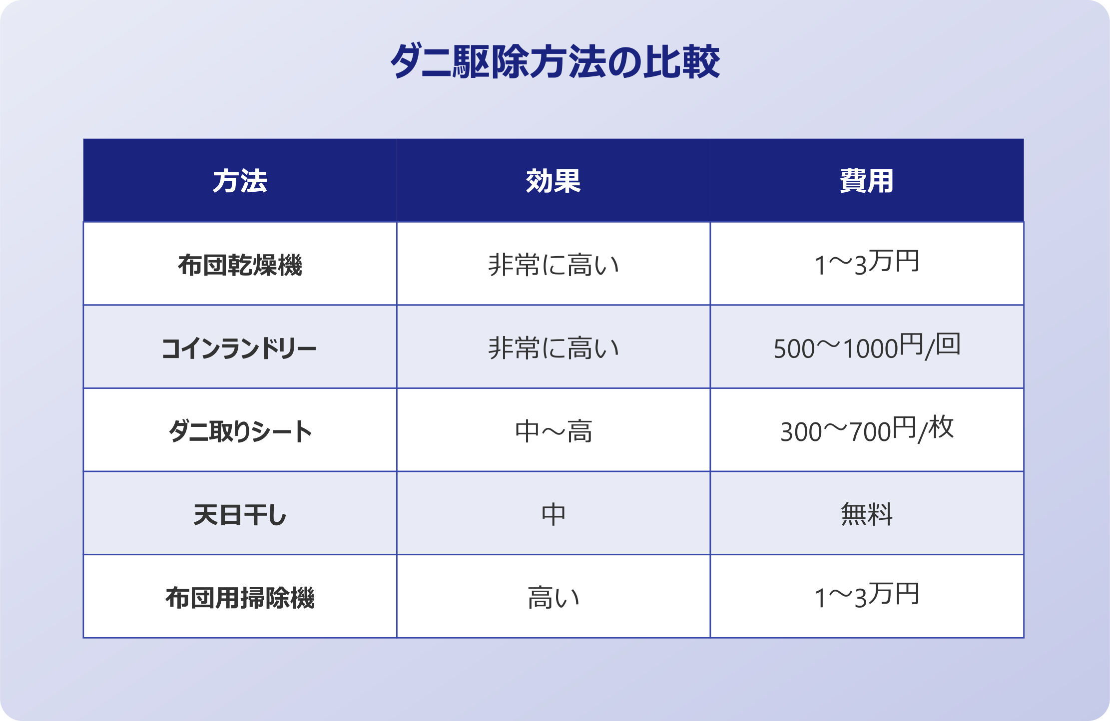 ダニ取りシート活用 ダニ駆除方法の比較