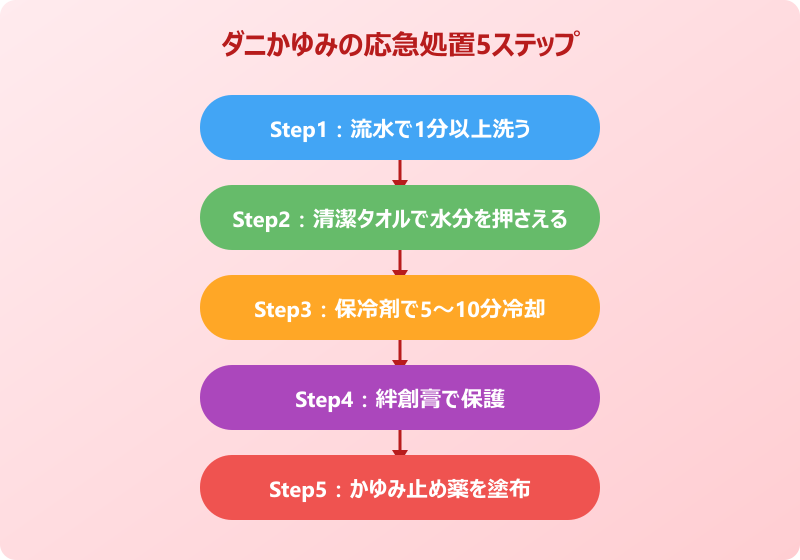 ダニ かゆみ 止める方法 応急処置