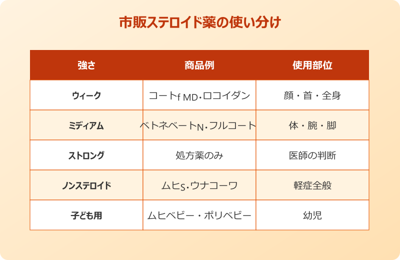 ダニ かゆみ 止める方法 ステロイド薬の選び方