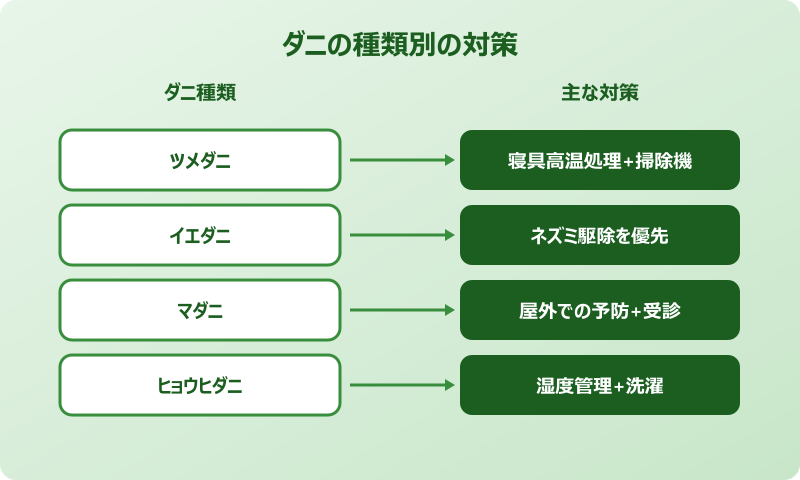 ダニ かゆみ 止める方法 ダニ種類別の対策