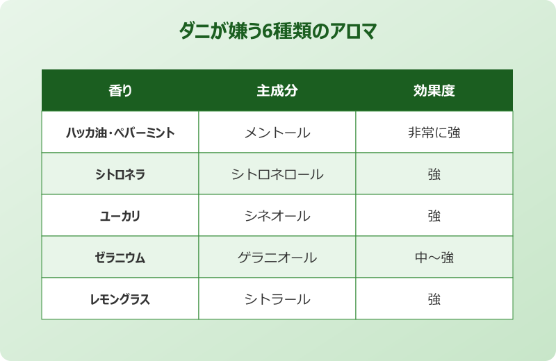 ダニ 嫌いな匂い 6種類 効果