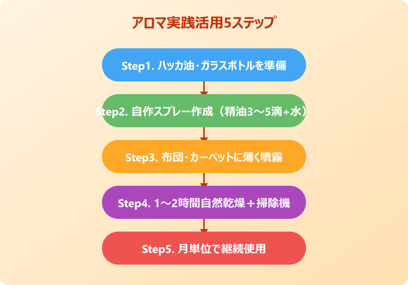 ダニ アロマ 実践活用方法