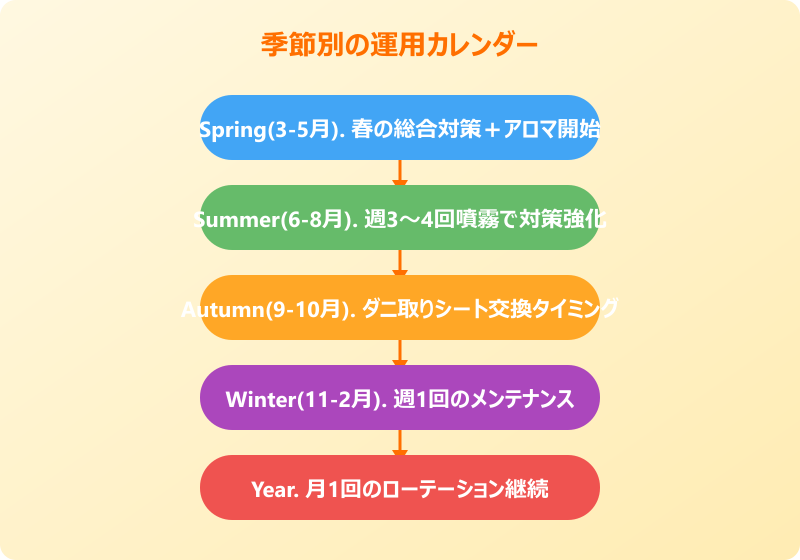 ダニ 嫌いな匂い 季節別運用