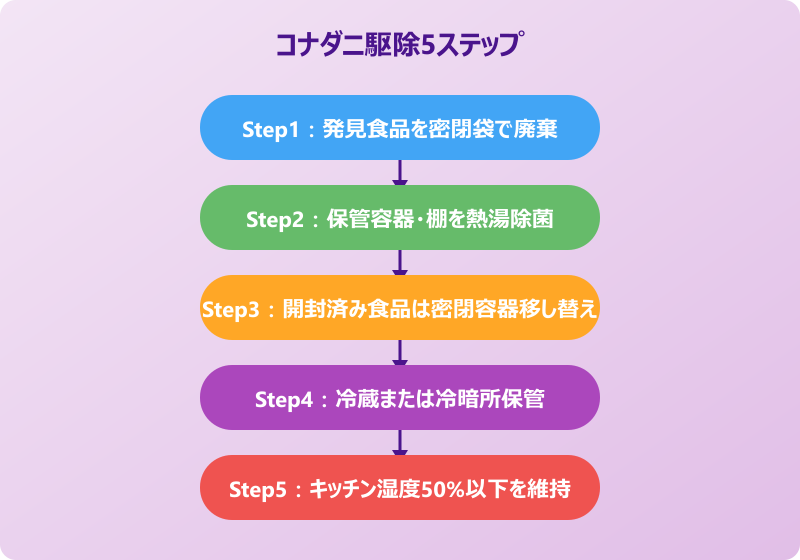 ダニ 見える 白い コナダニ駆除手順