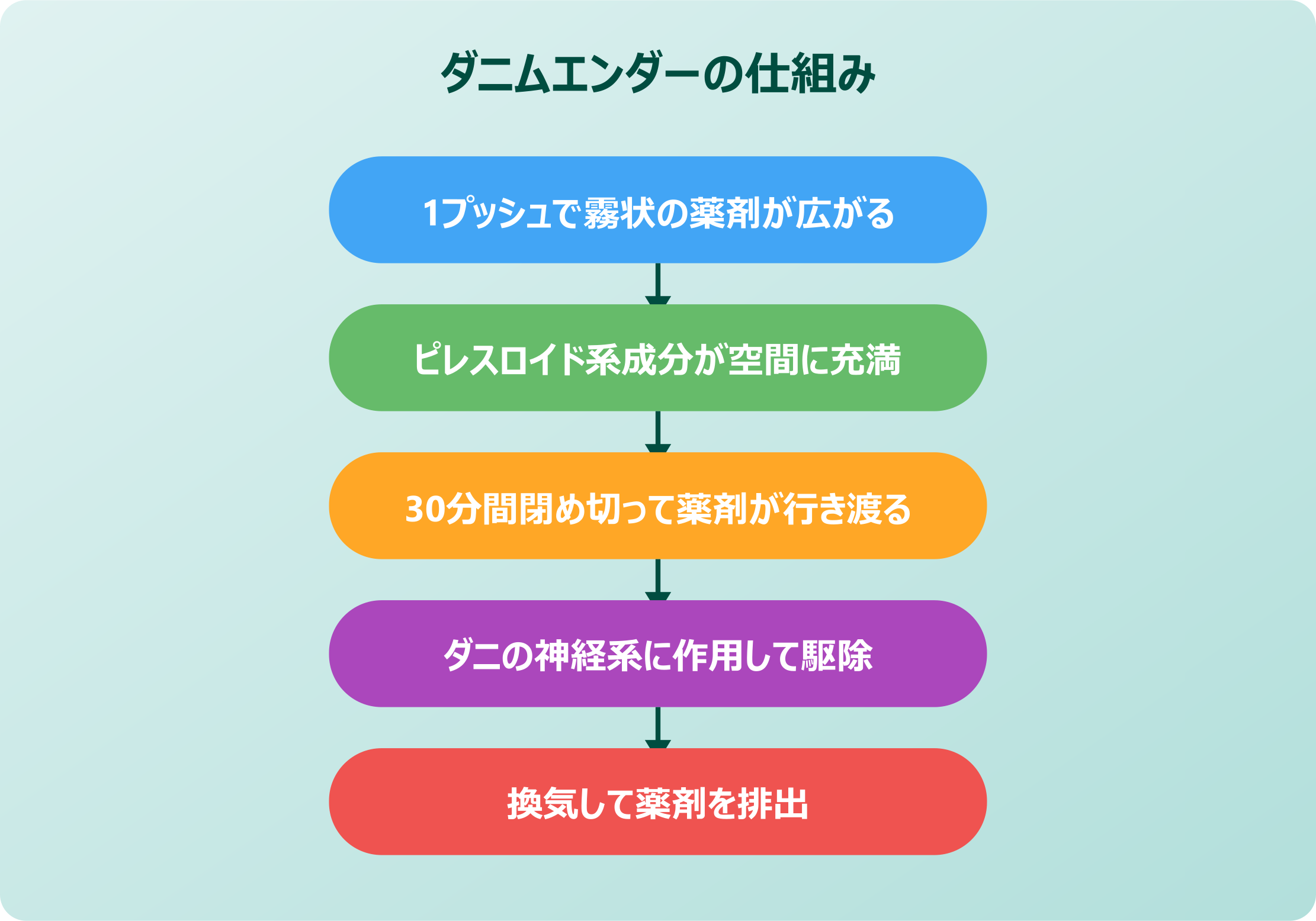 ダニムエンダーの効果と仕組み