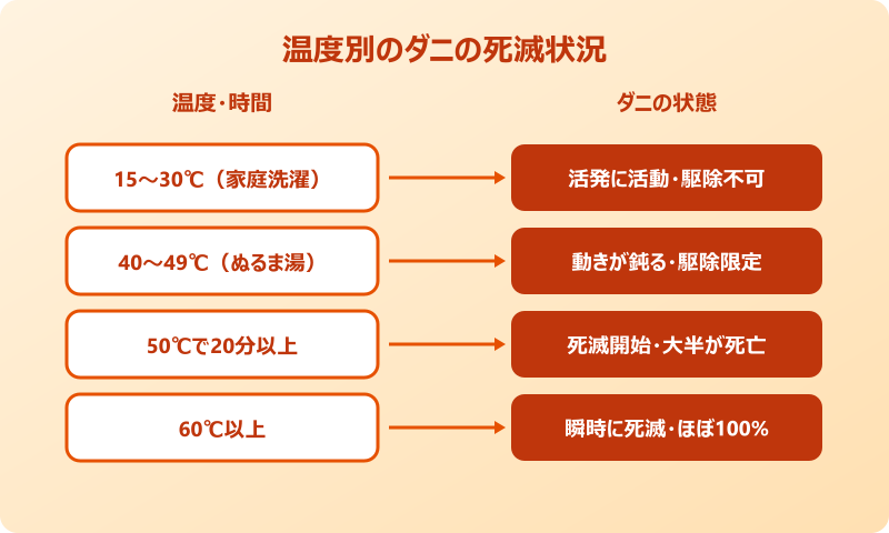 ダニ 洗濯で死ぬ 死滅温度マップ