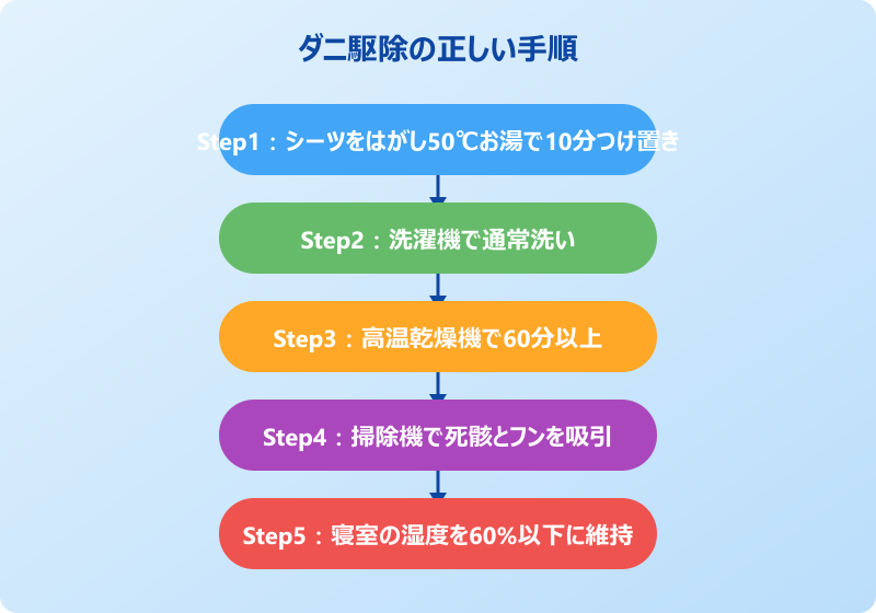 ダニ 洗濯と乾燥を組み合わせる手順