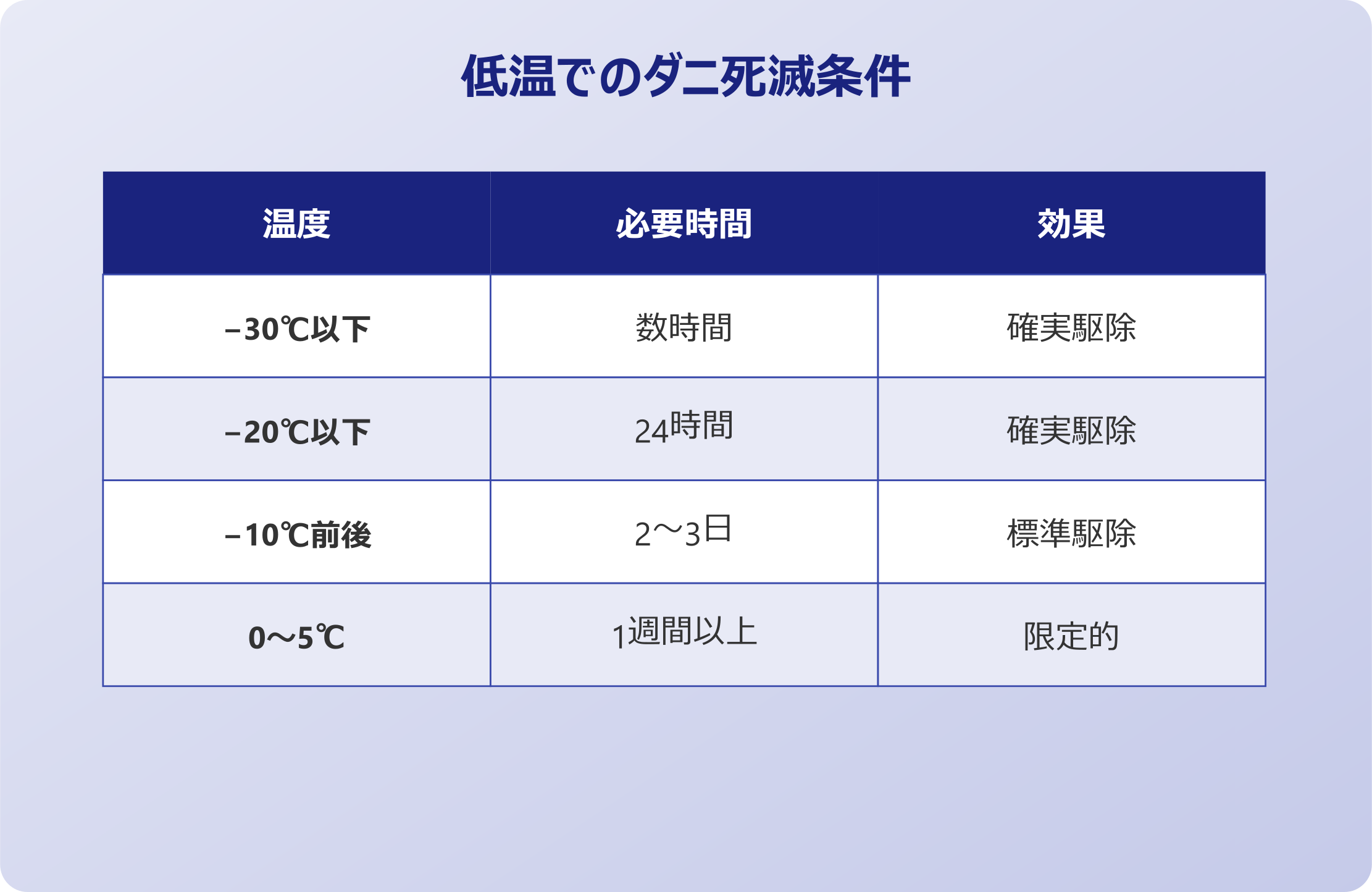 低温でのダニ死滅条件