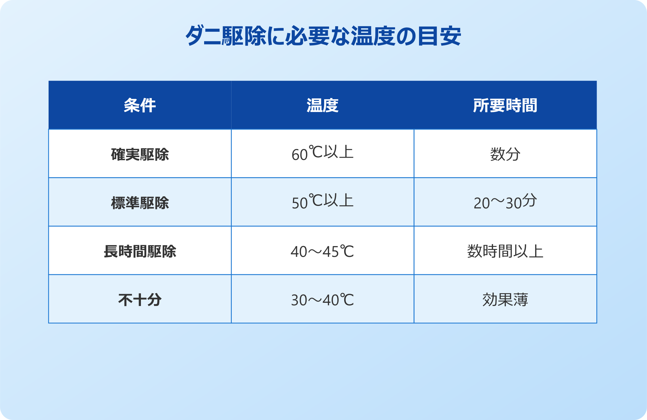 ダニ駆除に必要な温度の目安