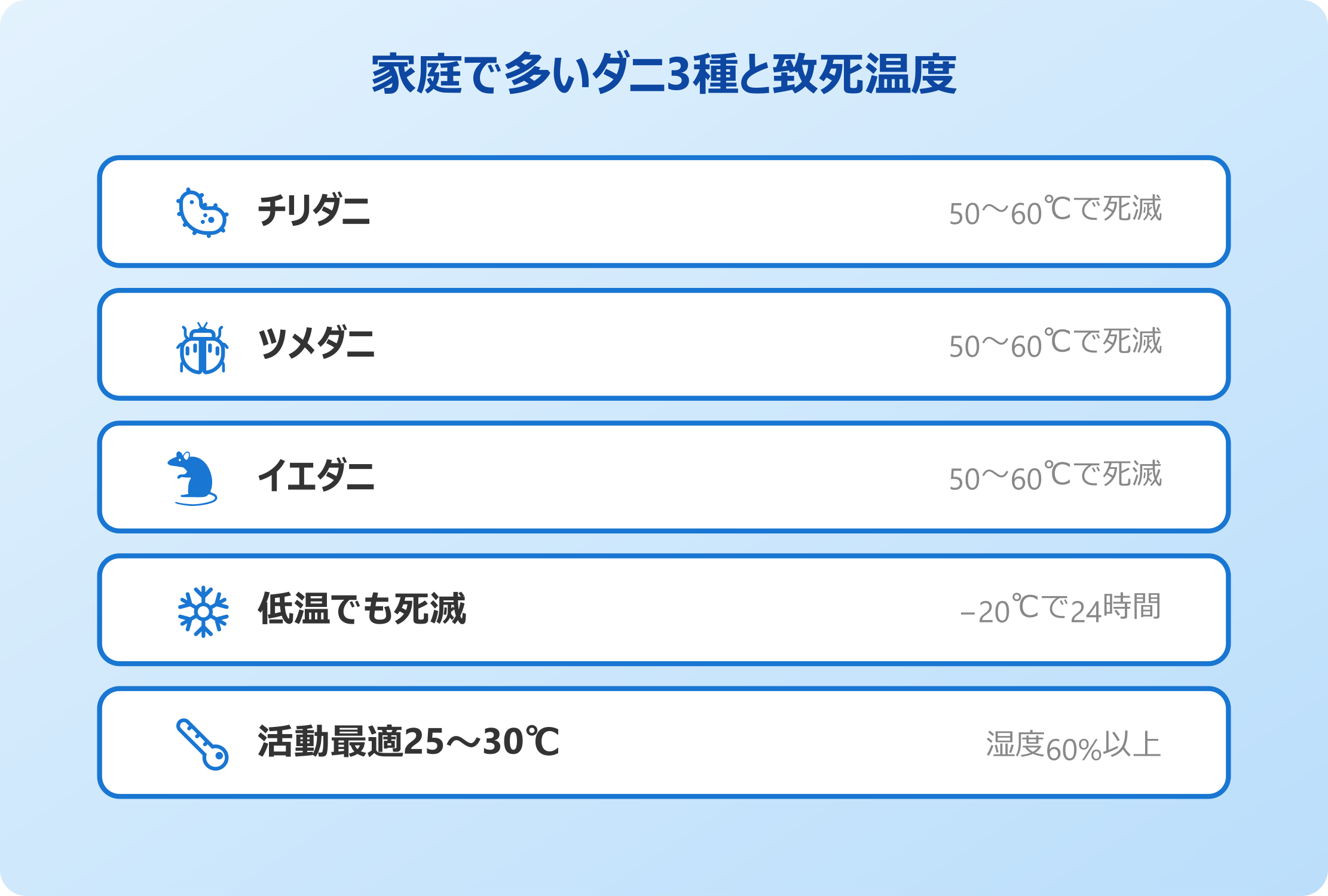 家庭で多いダニ3種と致死温度