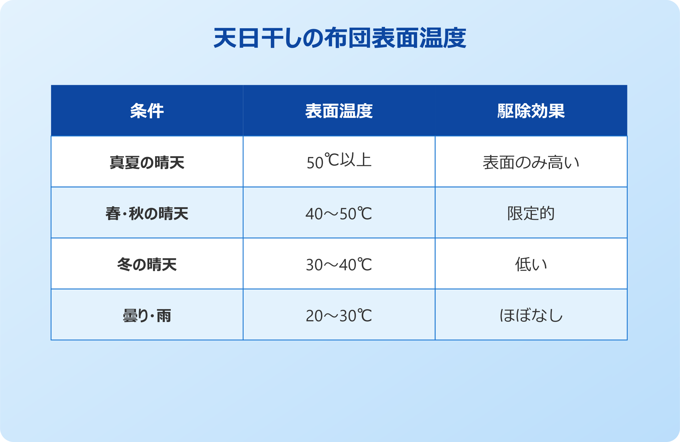 ダニ天日干しの布団表面温度