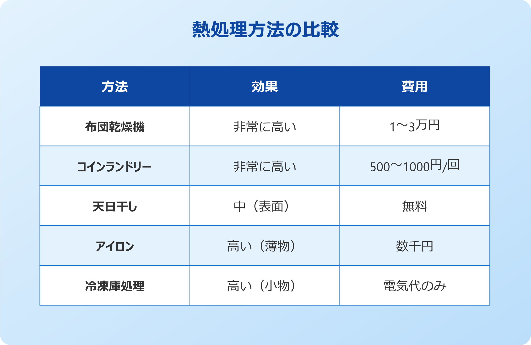 ダニ熱処理方法の比較