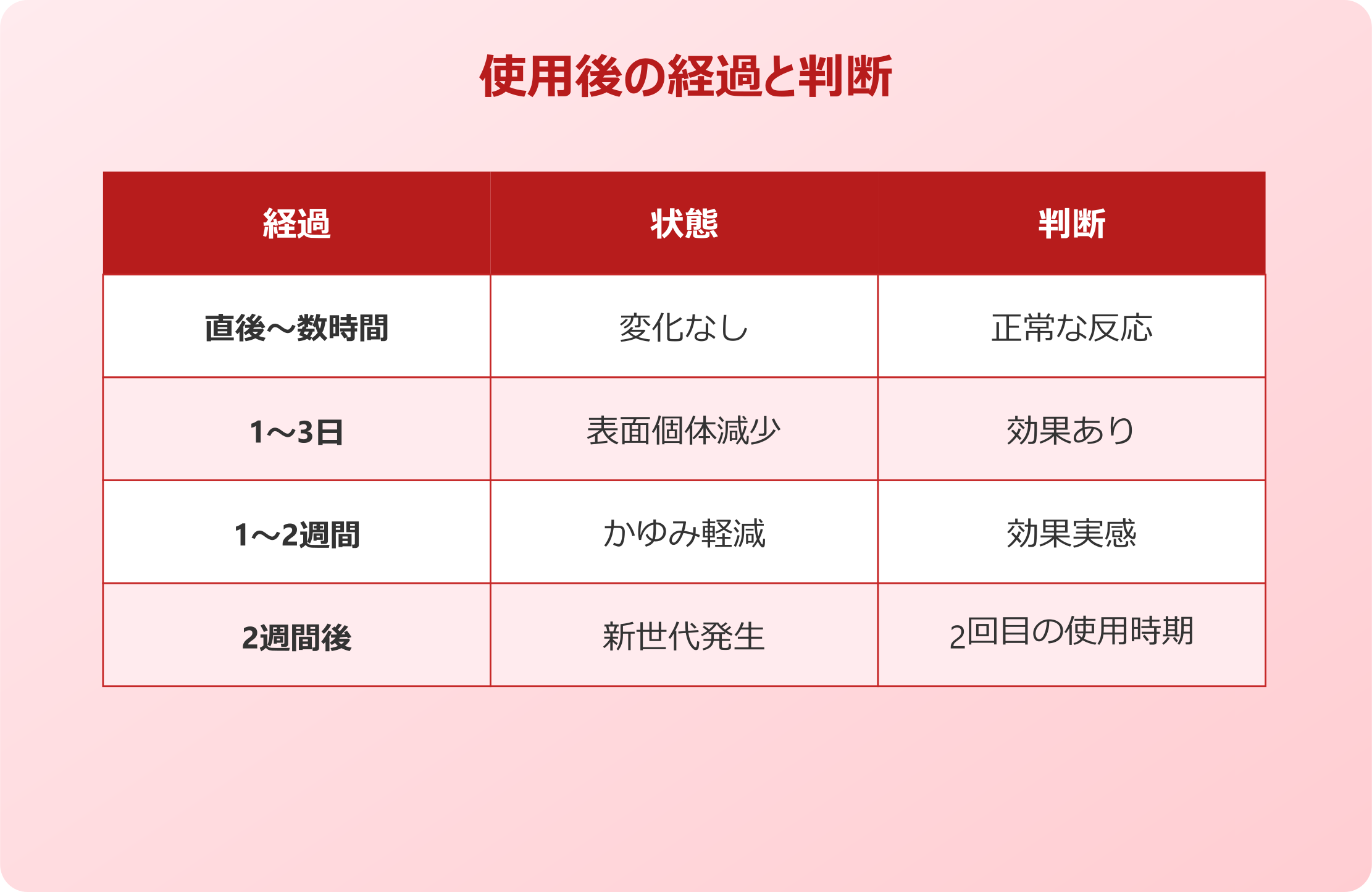 ダニスプレー 即効性の判断目安
