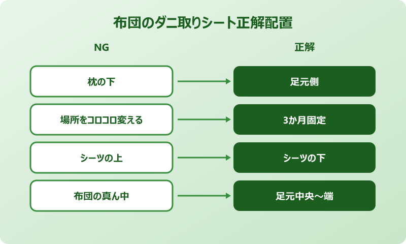 ダニ取りシート 布団 足元 配置