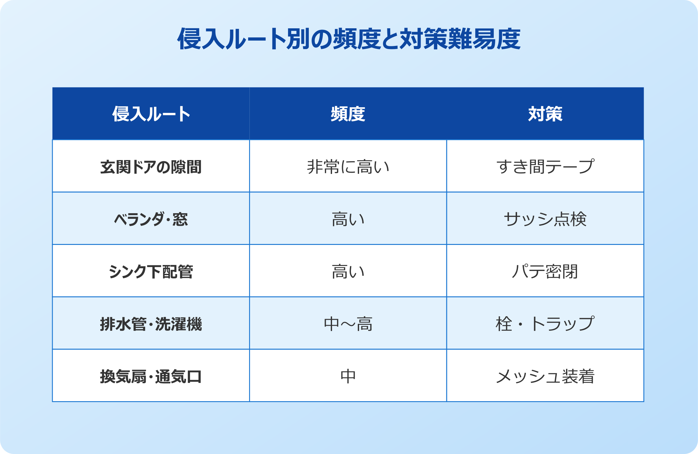 ゴキブリの侵入ルート別の頻度と対策