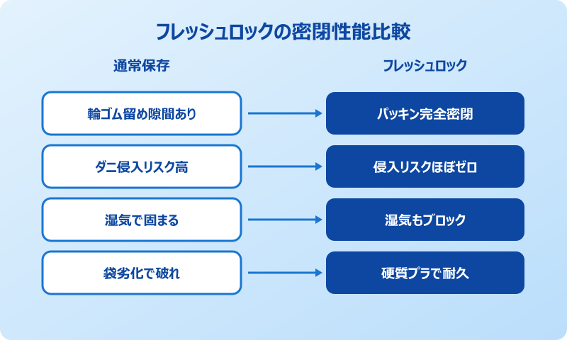 フレッシュロック 小麦粉 ダニ 防止効果