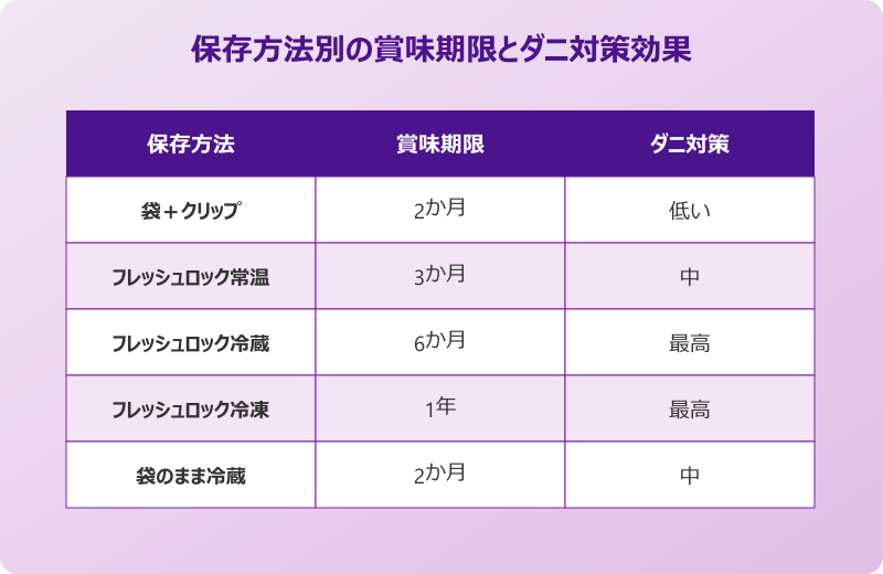フレッシュロック 冷蔵保存 完璧化