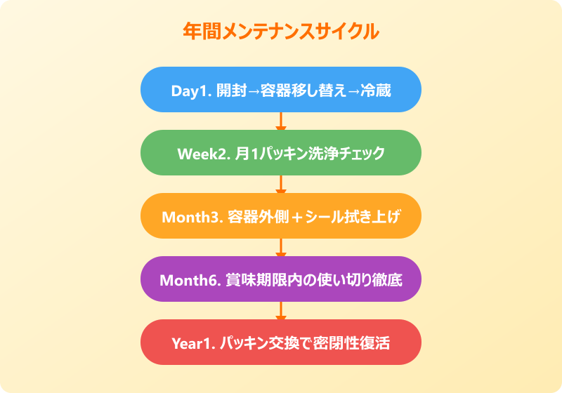 フレッシュロック 小麦粉 ダニ対策 サイクル