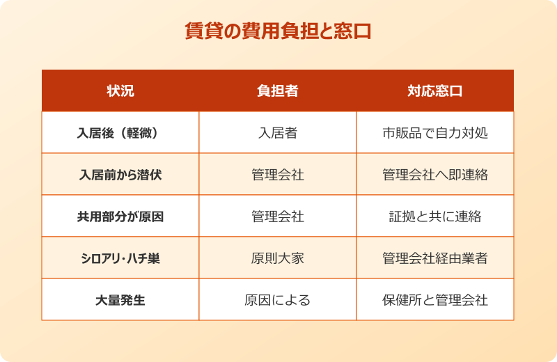 害虫駆除 どこに相談 賃貸の費用負担表