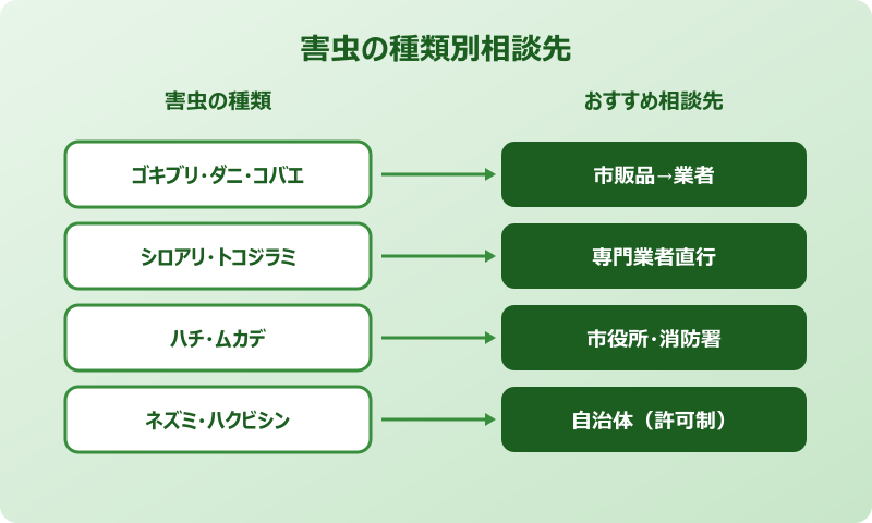 害虫駆除 どこに相談 害虫種類別の相談先