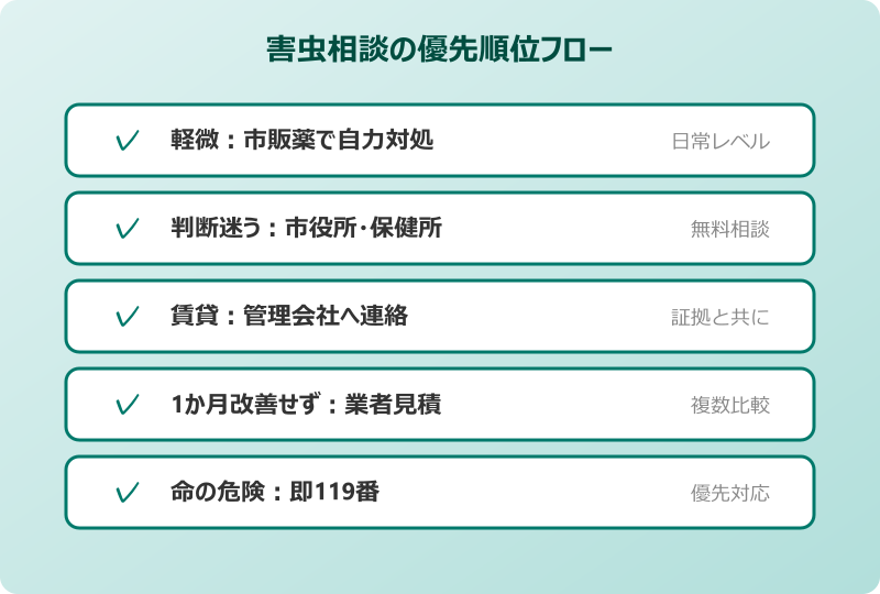 害虫駆除 どこに相談 優先順位フロー