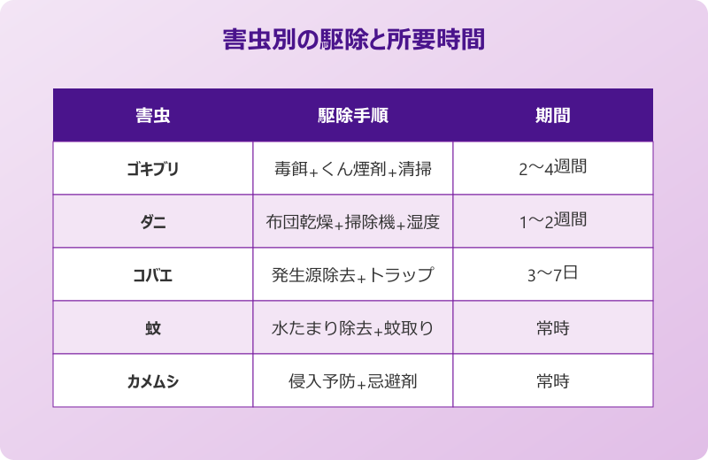 害虫駆除 自分で 害虫別の駆除手順と所要時間