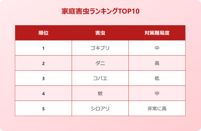 害虫 ランキング TOP10被害頻度